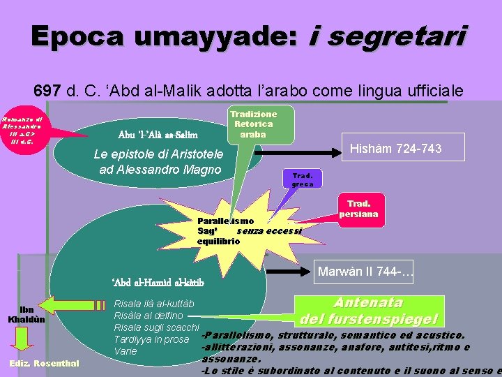 Epoca umayyade: i segretari 697 d. C. ‘Abd al-Malik adotta l’arabo come lingua ufficiale