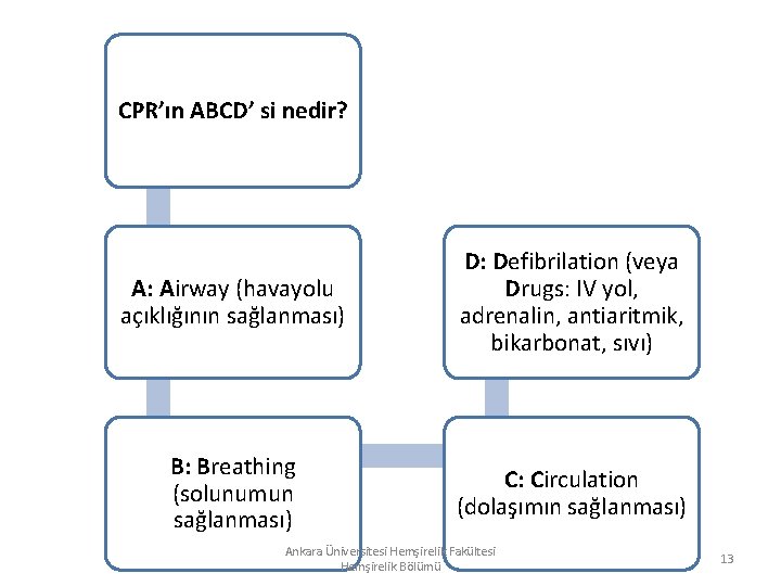 CPR’ın ABCD’ si nedir? A: Airway (havayolu açıklığının sağlanması) D: Defibrilation (veya Drugs: IV