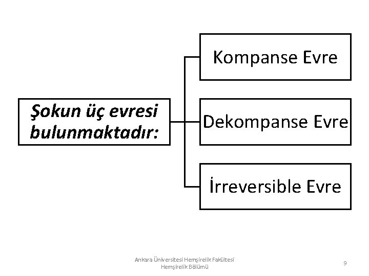 Kompanse Evre Şokun üç evresi bulunmaktadır: Dekompanse Evre İrreversible Evre Ankara Üniversitesi Hemşirelik Fakültesi
