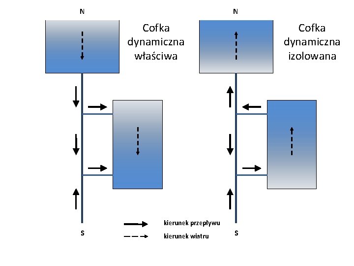 N N Cofka dynamiczna właściwa Cofka dynamiczna izolowana kierunek przepływu S kierunek wiatru S