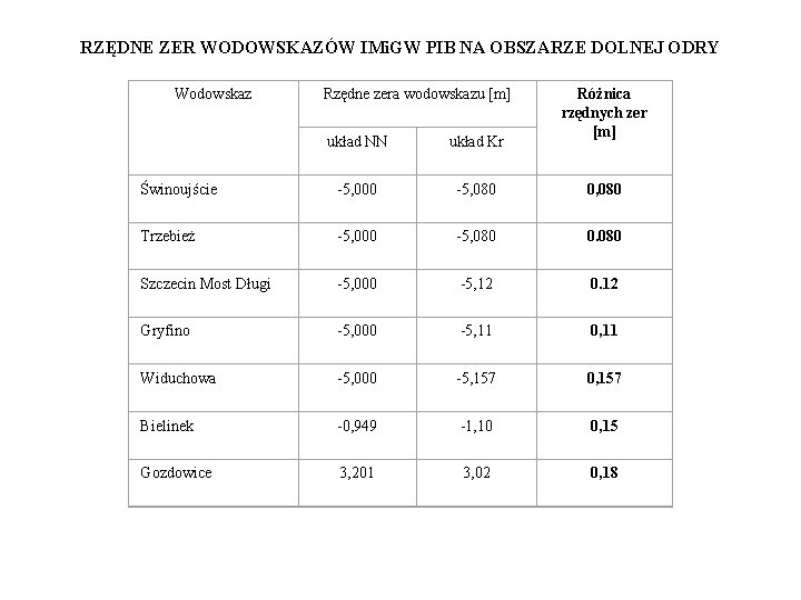  RZĘDNE ZER WODOWSKAZÓW IMi. GW PIB NA OBSZARZE DOLNEJ ODRY Wodowskaz Rzędne zera