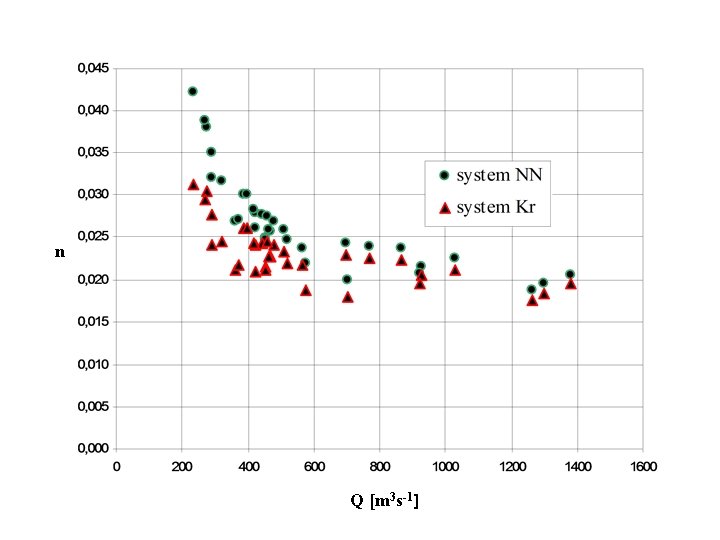 n Q [m 3 s-1] 