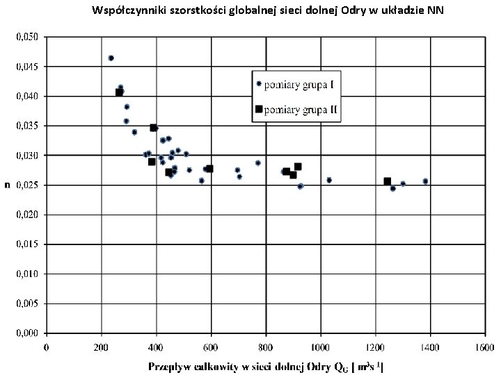 Współczynniki szorstkości globalnej sieci dolnej Odry w układzie NN 