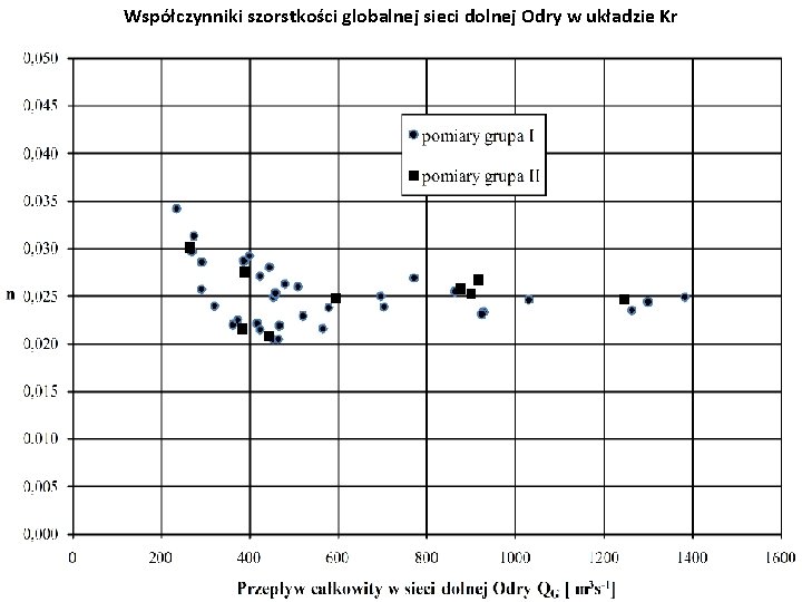 Współczynniki szorstkości globalnej sieci dolnej Odry w układzie Kr 