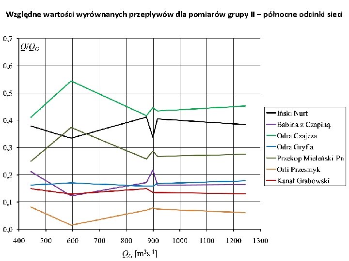 Względne wartości wyrównanych przepływów dla pomiarów grupy II – północne odcinki sieci 