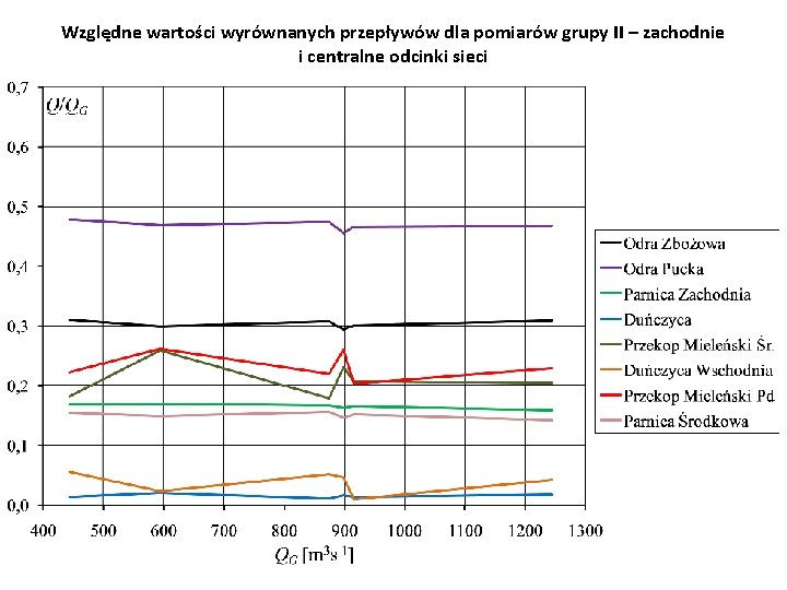 Względne wartości wyrównanych przepływów dla pomiarów grupy II – zachodnie i centralne odcinki sieci