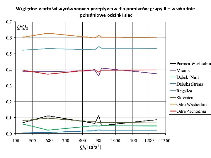 Względne wartości wyrównanych przepływów dla pomiarów grupy II – wschodnie i południowe odcinki sieci