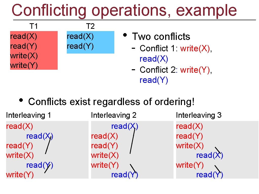 Conflicting operations, example T 1 T 2 read(X) read(Y) write(X) write(Y) read(X) read(Y) •