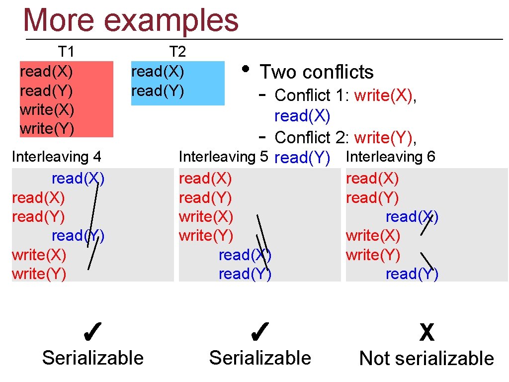 More examples T 1 T 2 read(X) read(Y) write(X) write(Y) read(X) read(Y) • Two