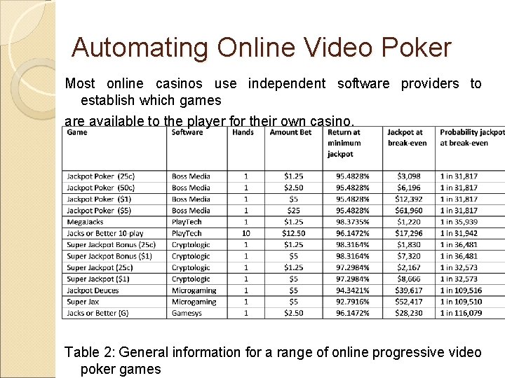 Automating Online Video Poker Most online casinos use independent software providers to establish which