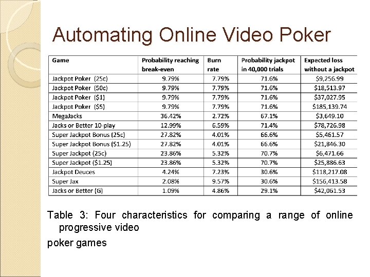 Automating Online Video Poker Table 3: Four characteristics for comparing a range of online