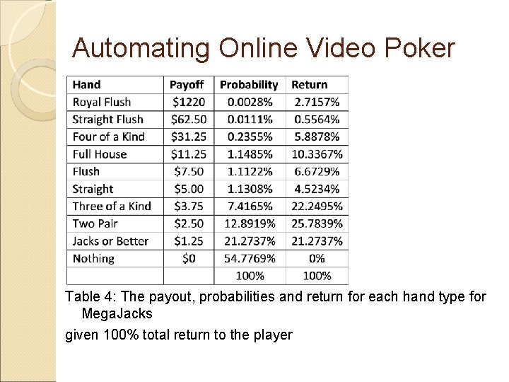 Automating Online Video Poker Table 4: The payout, probabilities and return for each hand