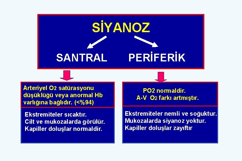 SİYANOZ SANTRAL PERİFERİK Arteriyel O 2 satürasyonu düşüklüğü veya anormal Hb varlığına bağlıdır. (<%94)