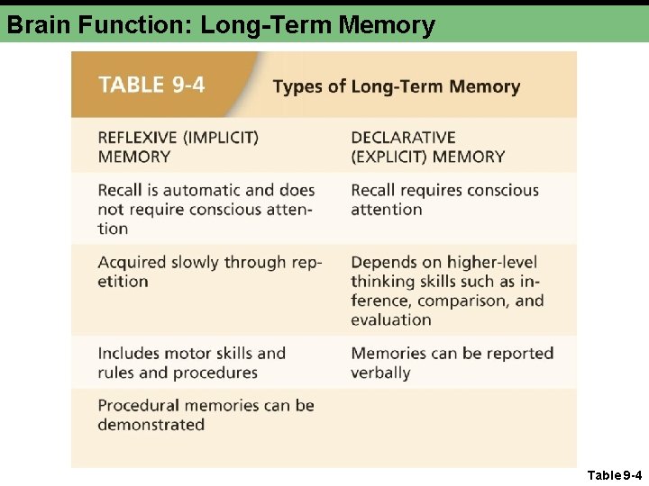 Brain Function: Long-Term Memory Table 9 -4 