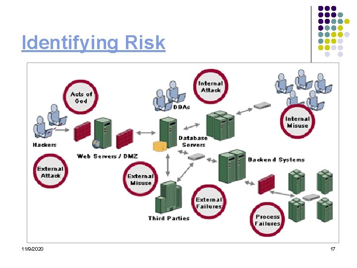 Identifying Risk 11/9/2020 17 