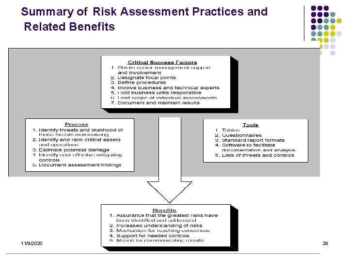 Summary of Risk Assessment Practices and Related Benefits 11/9/2020 29 