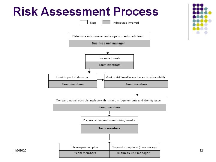 Risk Assessment Process 11/9/2020 32 
