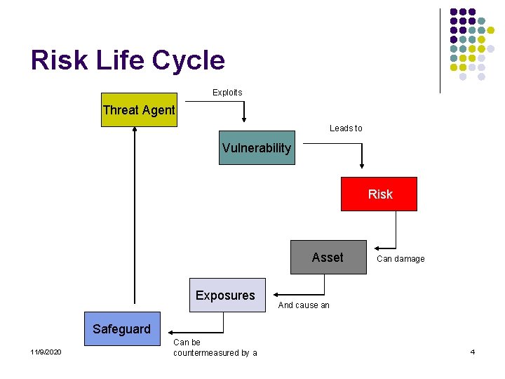 Risk Life Cycle Exploits Threat Agent Leads to Vulnerability Risk Asset Exposures Can damage