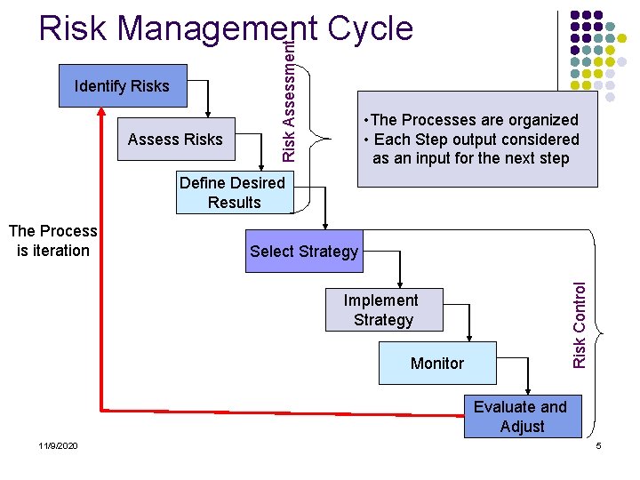 Identify Risks Assess Risk Assessment Risk Management Cycle • The Processes are organized •