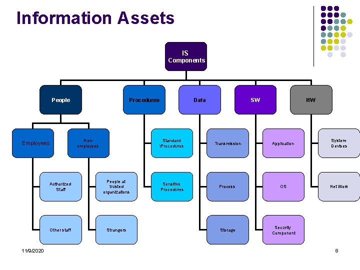 Information Assets IS Components People Employees 11/9/2020 Procedures Nonemployees Authorized Staff People at trusted