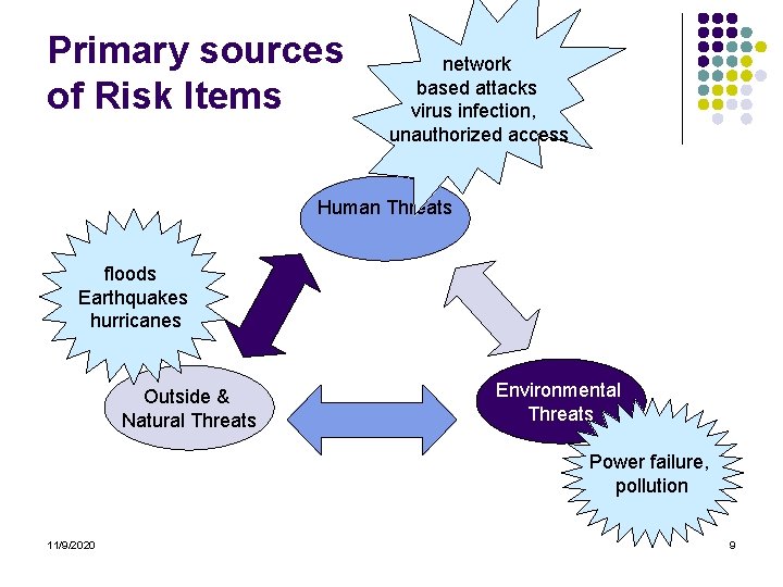 Primary sources of Risk Items network based attacks virus infection, unauthorized access Human Threats