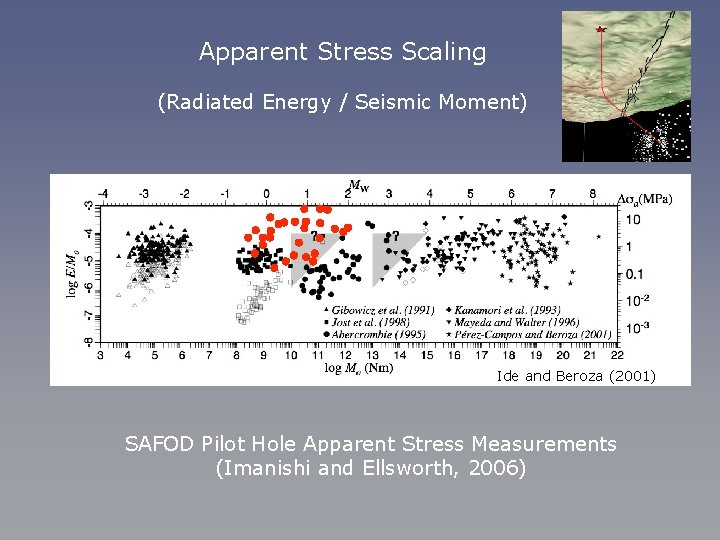 Apparent Stress Scaling (Radiated Energy / Seismic Moment) Ide and Beroza (2001) SAFOD Pilot