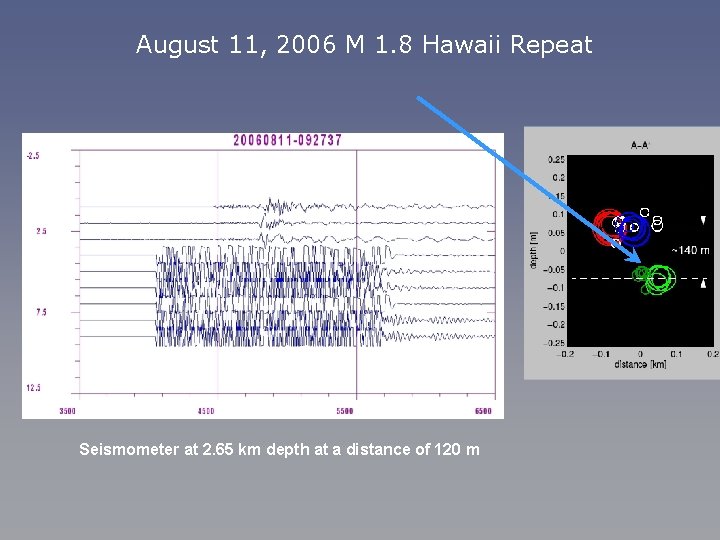 August 11, 2006 M 1. 8 Hawaii Repeat Seismometer at 2. 65 km depth