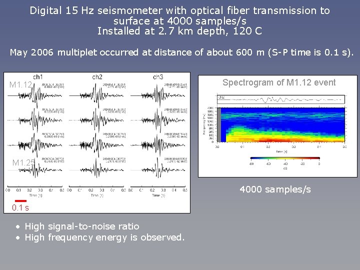 Digital 15 Hz seismometer with optical fiber transmission to surface at 4000 samples/s Installed