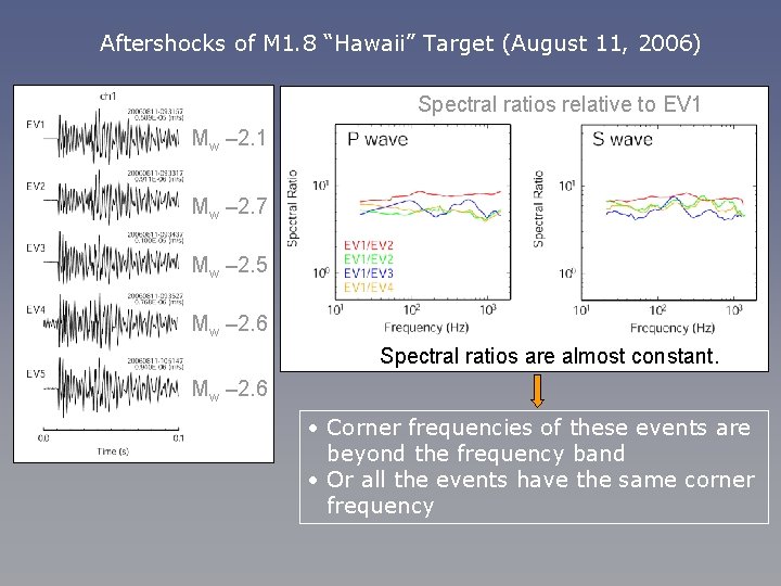 Aftershocks of M 1. 8 “Hawaii” Target (August 11, 2006) Spectral ratios relative to