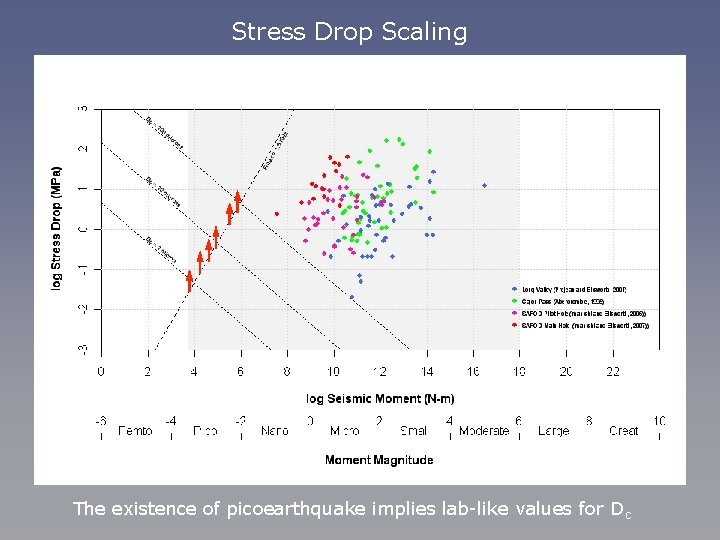 Stress Drop Scaling The existence of picoearthquake implies lab-like values for Dc 