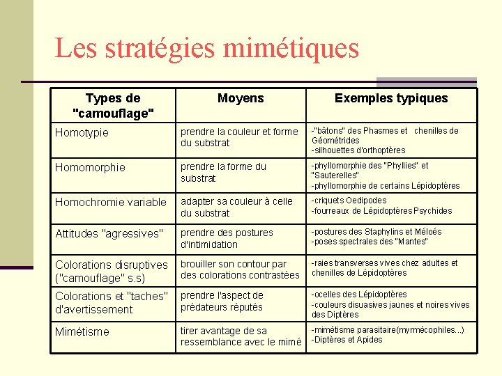 Les stratégies mimétiques Types de "camouflage" Moyens Exemples typiques Homotypie prendre la couleur et