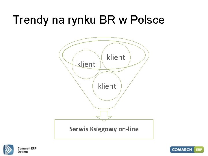 Trendy na rynku BR w Polsce klient Serwis Księgowy on-line 