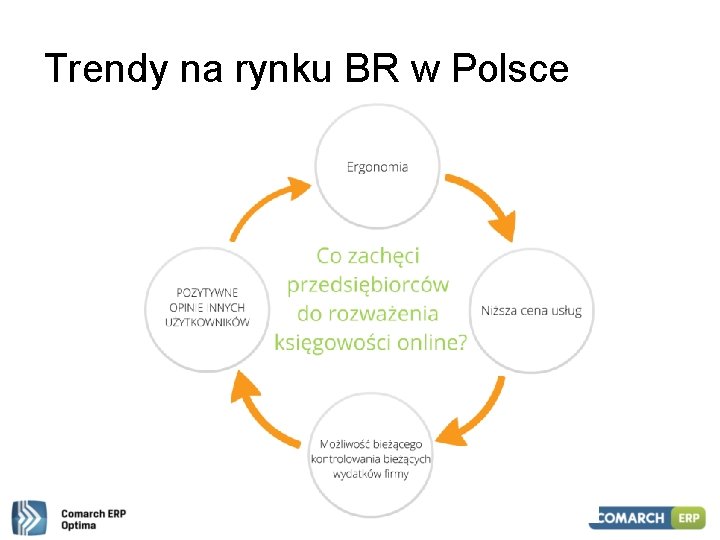 Trendy na rynku BR w Polsce 