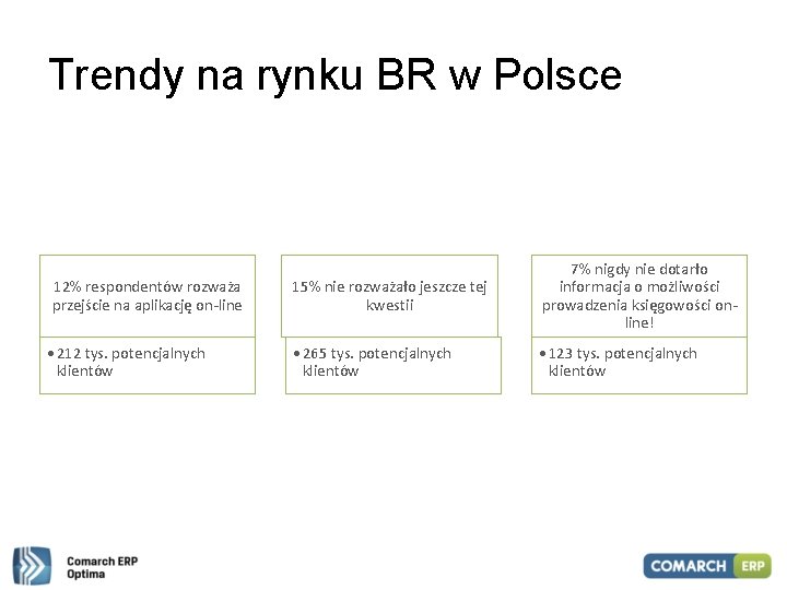 Trendy na rynku BR w Polsce 12% respondentów rozważa przejście na aplikację on-line •