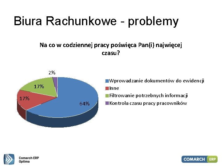 Biura Rachunkowe - problemy Na co w codziennej pracy poświęca Pan(i) najwięcej czasu? 2%