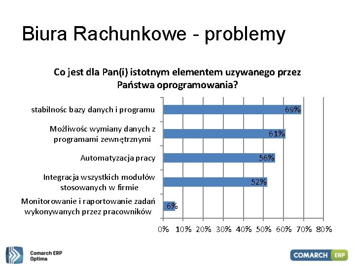 Biura Rachunkowe - problemy Co jest dla Pan(i) istotnym elementem uzywanego przez Państwa oprogramowania?