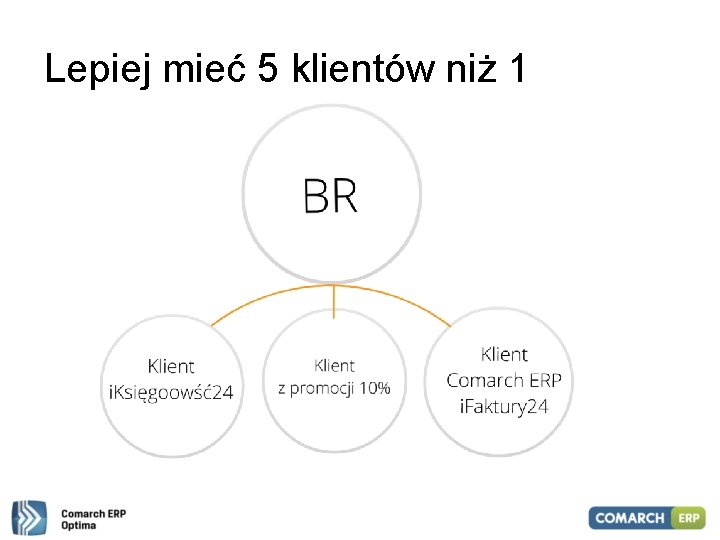 Lepiej mieć 5 klientów niż 1 