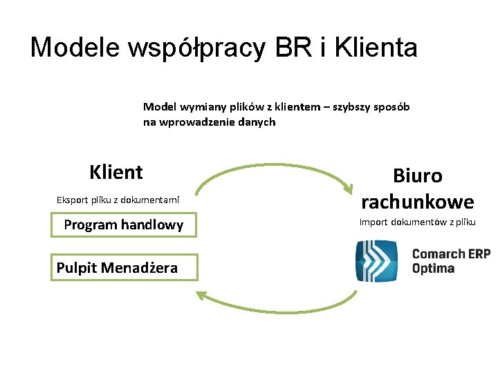 Modele współpracy BR i Klienta Model wymiany plików z klientem – szybszy sposób na