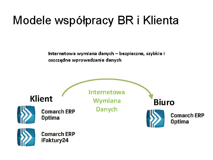 Modele współpracy BR i Klienta Internetowa wymiana danych – bezpieczne, szybkie i oszczędne wprowadzanie