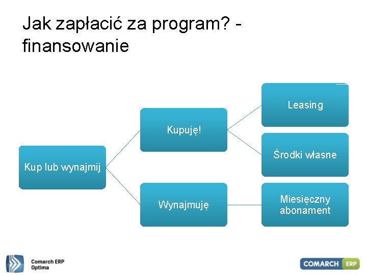 Jak zapłacić za program? finansowanie Leasing Kupuję! Środki własne Kup lub wynajmij Wynajmuję Miesięczny