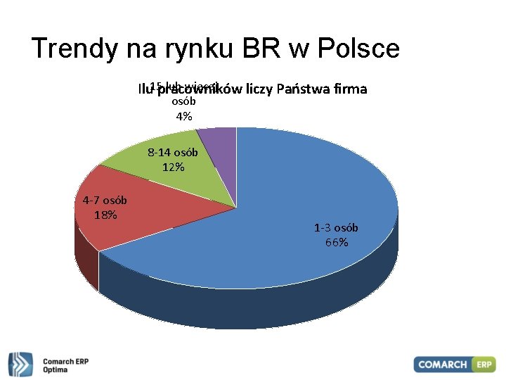 Trendy na rynku BR w Polsce lub więcej Ilu 15 pracowników liczy Państwa firma