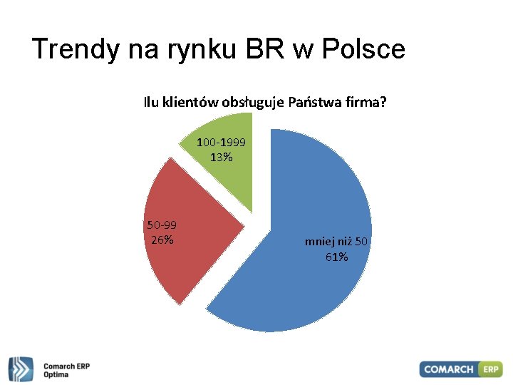 Trendy na rynku BR w Polsce Ilu klientów obsługuje Państwa firma? 100 -1999 13%