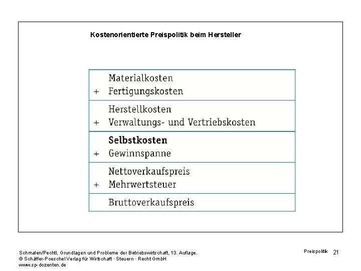 Kostenorientierte Preispolitik beim Hersteller Schmalen/Pechtl, Grundlagen und Probleme der Betriebswirtschaft, 13. Auflage. © Schäffer-Poeschel