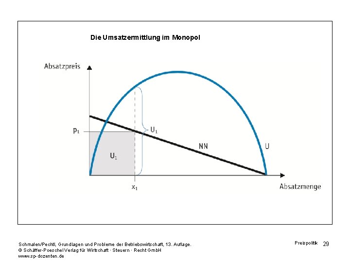 Die Umsatzermittlung im Monopol Schmalen/Pechtl, Grundlagen und Probleme der Betriebswirtschaft, 13. Auflage. © Schäffer-Poeschel