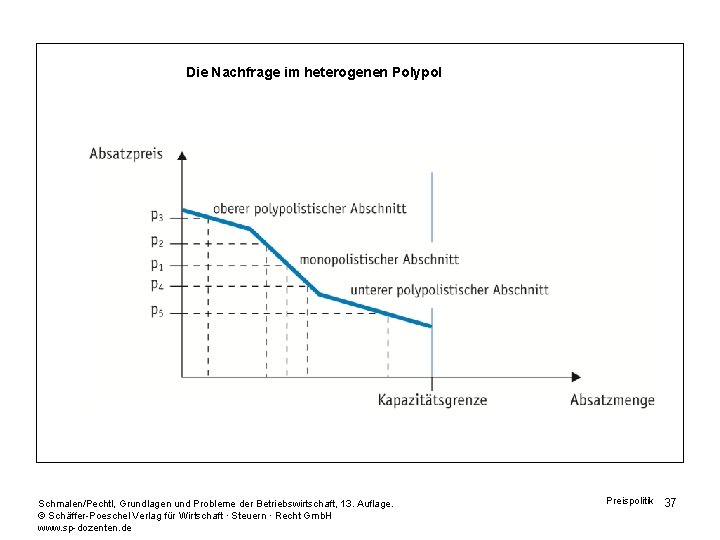 Die Nachfrage im heterogenen Polypol Schmalen/Pechtl, Grundlagen und Probleme der Betriebswirtschaft, 13. Auflage. ©