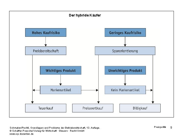 Der hybride Käufer Schmalen/Pechtl, Grundlagen und Probleme der Betriebswirtschaft, 13. Auflage. © Schäffer-Poeschel Verlag