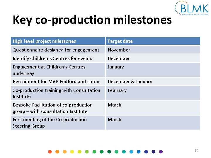 Key co-production milestones High level project milestones Target date Questionnaire designed for engagement November