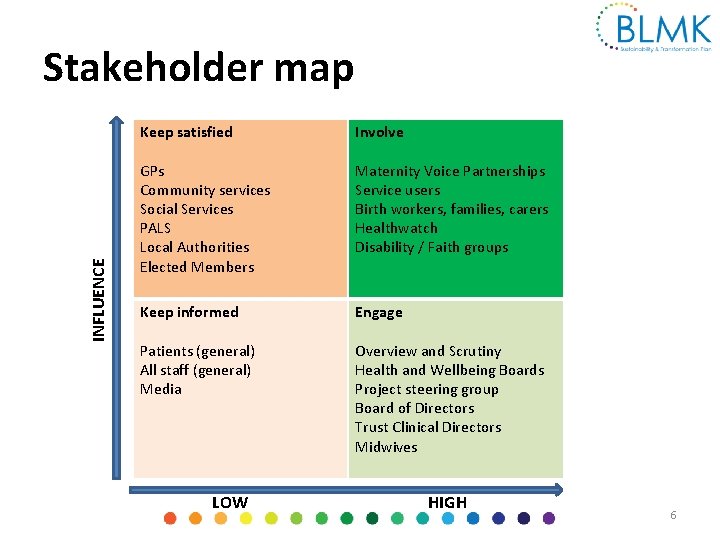 INFLUENCE Stakeholder map Keep satisfied Involve GPs Community services Social Services PALS Local Authorities