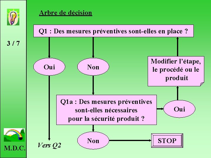 Arbre de décision Q 1 : Des mesures préventives sont-elles en place ? 3