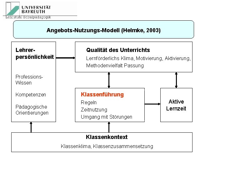 Angebots-Nutzungs-Modell (Helmke, 2003) Lehrerpersönlichkeit Qualität des Unterrichts Lernförderlichs Klima, Motivierung, Aktivierung, Methodenvielfalt Passung Professions.